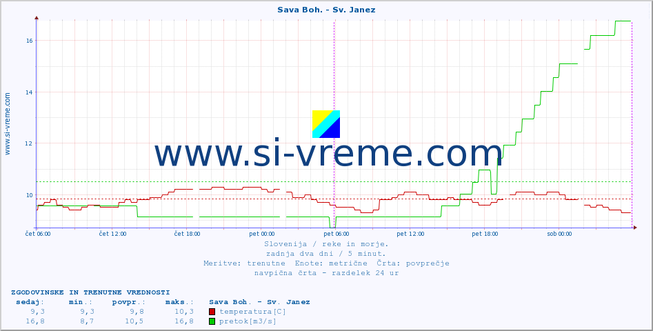 POVPREČJE :: Sava Boh. - Sv. Janez :: temperatura | pretok | višina :: zadnja dva dni / 5 minut.