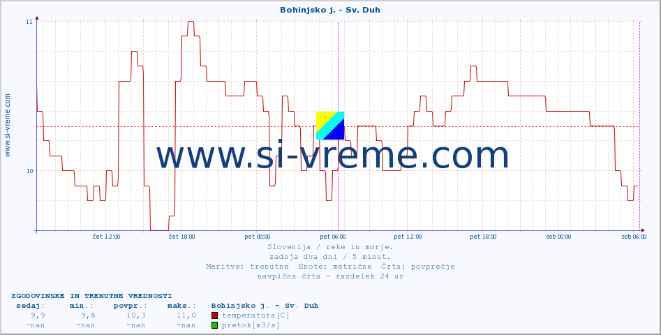 POVPREČJE :: Bohinjsko j. - Sv. Duh :: temperatura | pretok | višina :: zadnja dva dni / 5 minut.