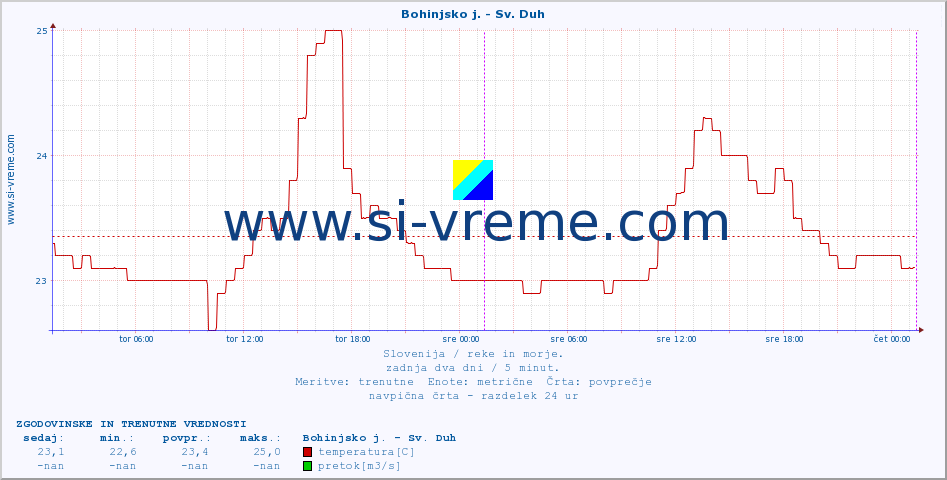 POVPREČJE :: Bohinjsko j. - Sv. Duh :: temperatura | pretok | višina :: zadnja dva dni / 5 minut.