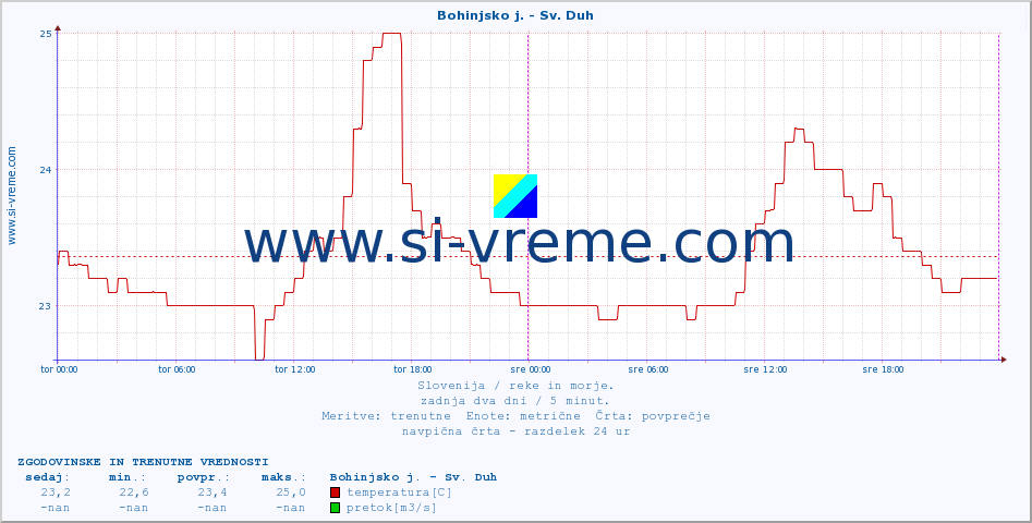 POVPREČJE :: Bohinjsko j. - Sv. Duh :: temperatura | pretok | višina :: zadnja dva dni / 5 minut.