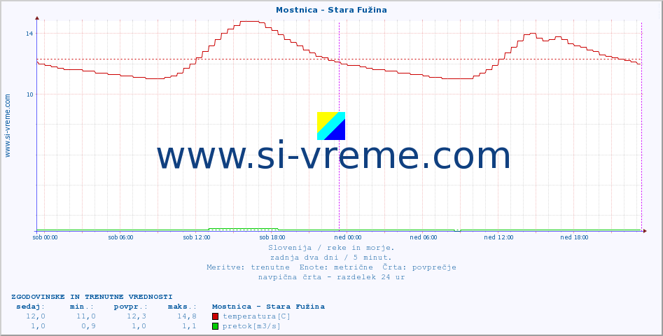 POVPREČJE :: Mostnica - Stara Fužina :: temperatura | pretok | višina :: zadnja dva dni / 5 minut.