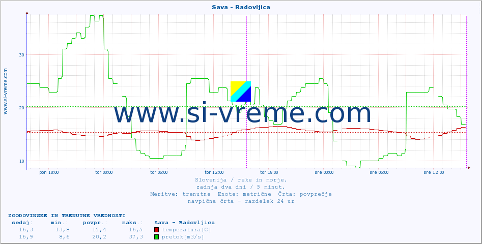 POVPREČJE :: Sava - Radovljica :: temperatura | pretok | višina :: zadnja dva dni / 5 minut.