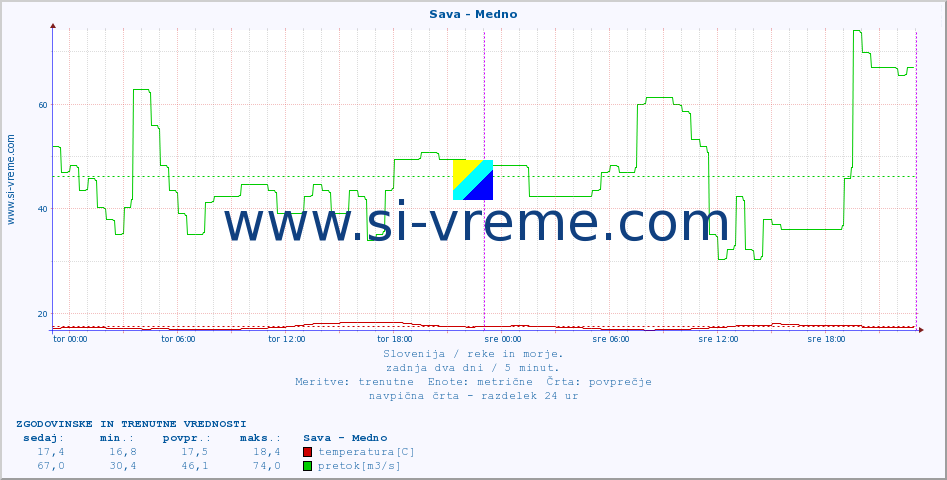 POVPREČJE :: Sava - Medno :: temperatura | pretok | višina :: zadnja dva dni / 5 minut.