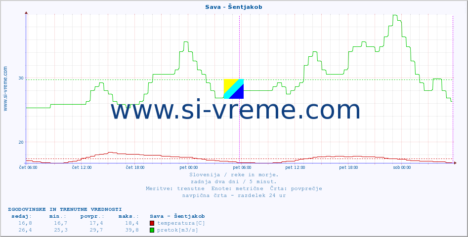 POVPREČJE :: Sava - Šentjakob :: temperatura | pretok | višina :: zadnja dva dni / 5 minut.