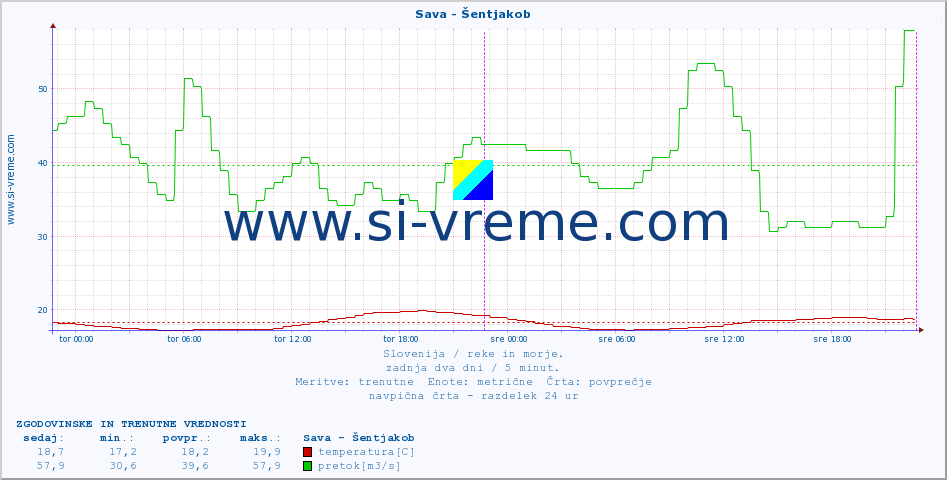 POVPREČJE :: Sava - Šentjakob :: temperatura | pretok | višina :: zadnja dva dni / 5 minut.