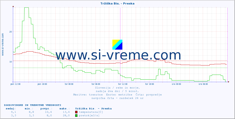 POVPREČJE :: Tržiška Bis. - Preska :: temperatura | pretok | višina :: zadnja dva dni / 5 minut.