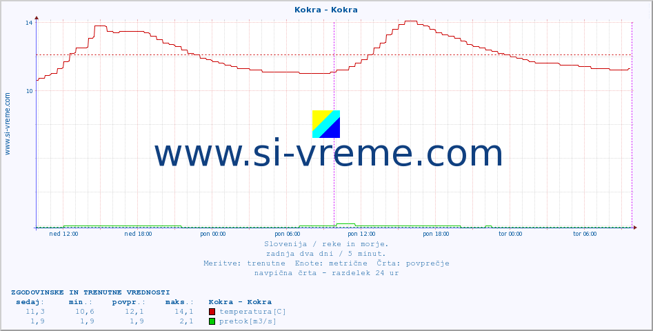 POVPREČJE :: Kokra - Kokra :: temperatura | pretok | višina :: zadnja dva dni / 5 minut.