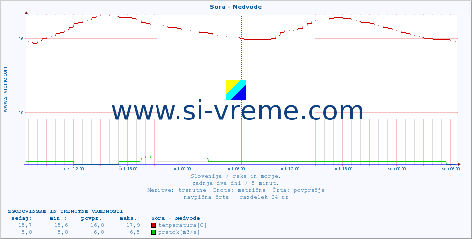 POVPREČJE :: Sora - Medvode :: temperatura | pretok | višina :: zadnja dva dni / 5 minut.