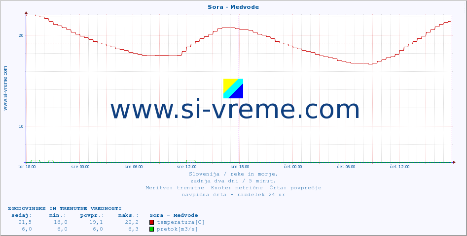 POVPREČJE :: Sora - Medvode :: temperatura | pretok | višina :: zadnja dva dni / 5 minut.