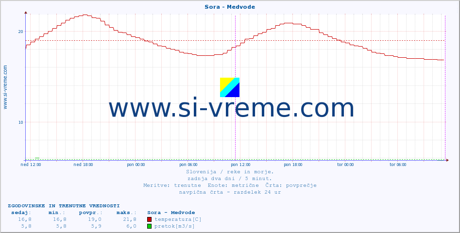 POVPREČJE :: Sora - Medvode :: temperatura | pretok | višina :: zadnja dva dni / 5 minut.