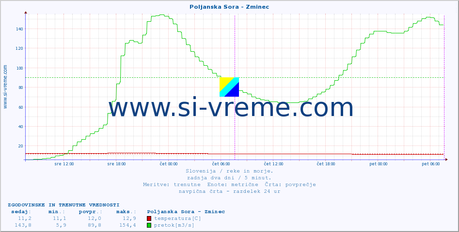 POVPREČJE :: Poljanska Sora - Zminec :: temperatura | pretok | višina :: zadnja dva dni / 5 minut.