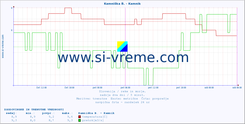 POVPREČJE :: Kamniška B. - Kamnik :: temperatura | pretok | višina :: zadnja dva dni / 5 minut.