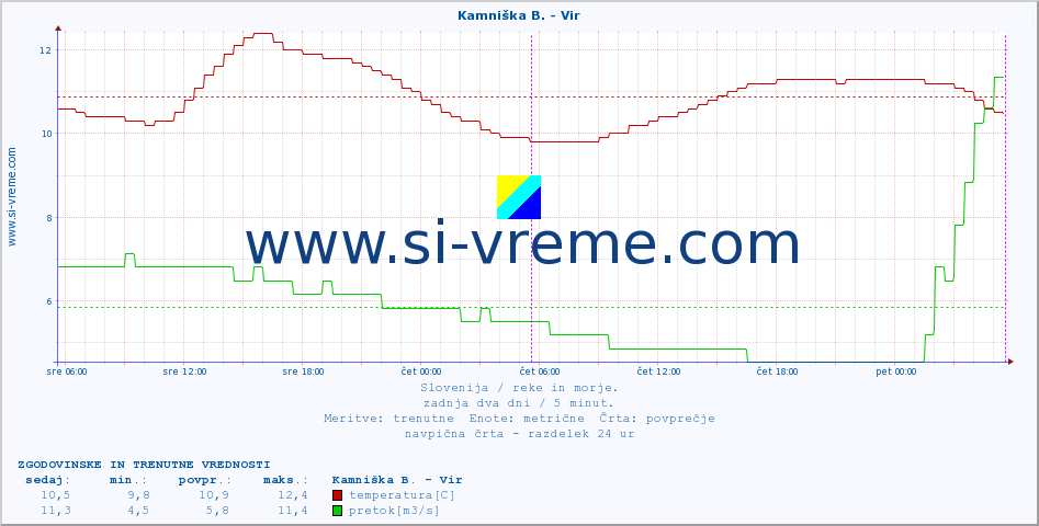 POVPREČJE :: Kamniška B. - Vir :: temperatura | pretok | višina :: zadnja dva dni / 5 minut.