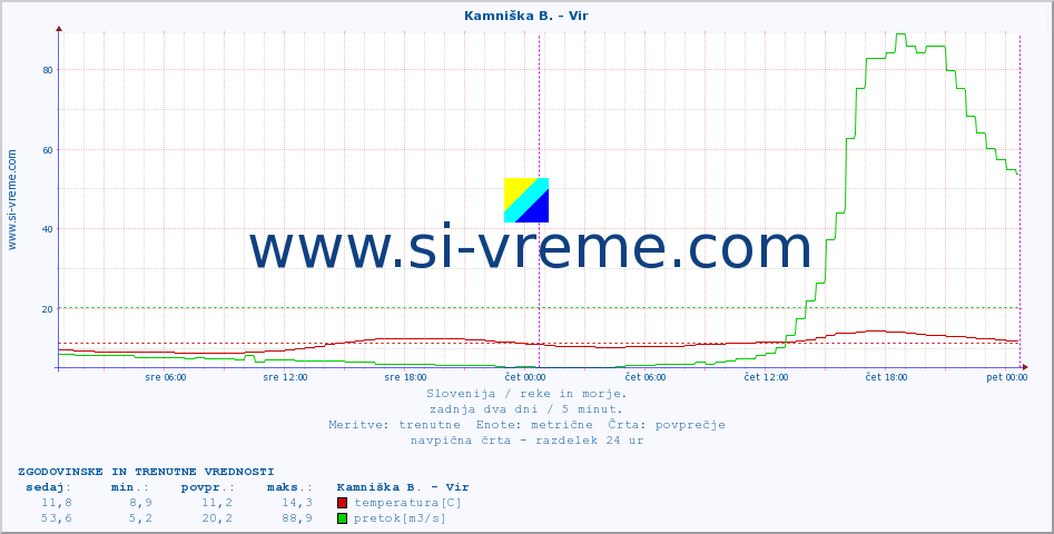 POVPREČJE :: Kamniška B. - Vir :: temperatura | pretok | višina :: zadnja dva dni / 5 minut.