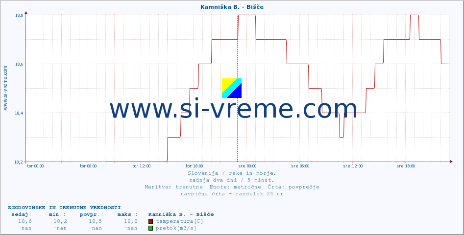 POVPREČJE :: Kamniška B. - Bišče :: temperatura | pretok | višina :: zadnja dva dni / 5 minut.