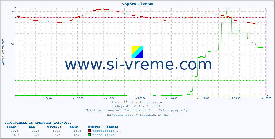 POVPREČJE :: Sopota - Žebnik :: temperatura | pretok | višina :: zadnja dva dni / 5 minut.