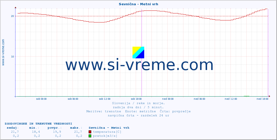 POVPREČJE :: Sevnična - Metni vrh :: temperatura | pretok | višina :: zadnja dva dni / 5 minut.