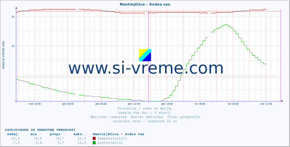 POVPREČJE :: Mestinjščica - Sodna vas :: temperatura | pretok | višina :: zadnja dva dni / 5 minut.