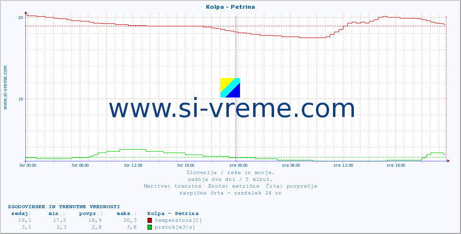 POVPREČJE :: Kolpa - Petrina :: temperatura | pretok | višina :: zadnja dva dni / 5 minut.