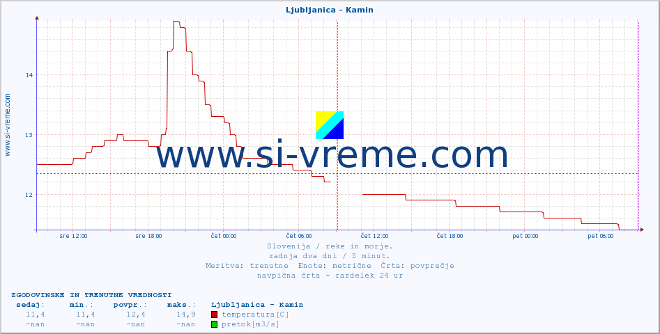 POVPREČJE :: Ljubljanica - Kamin :: temperatura | pretok | višina :: zadnja dva dni / 5 minut.