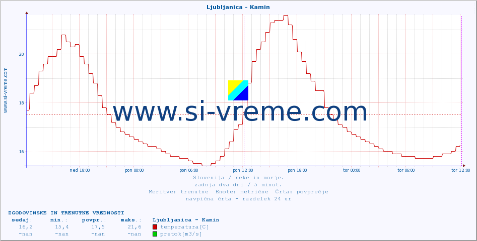 POVPREČJE :: Ljubljanica - Kamin :: temperatura | pretok | višina :: zadnja dva dni / 5 minut.