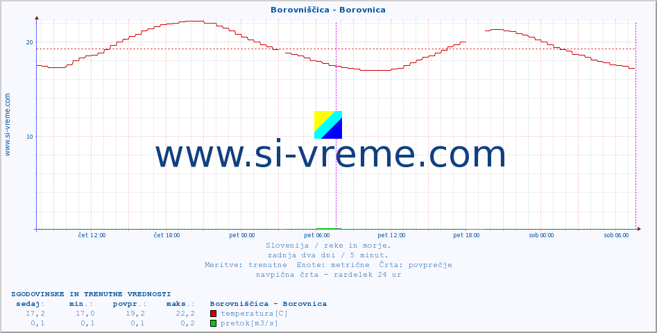 POVPREČJE :: Borovniščica - Borovnica :: temperatura | pretok | višina :: zadnja dva dni / 5 minut.