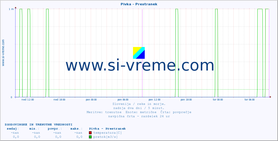 POVPREČJE :: Pivka - Prestranek :: temperatura | pretok | višina :: zadnja dva dni / 5 minut.