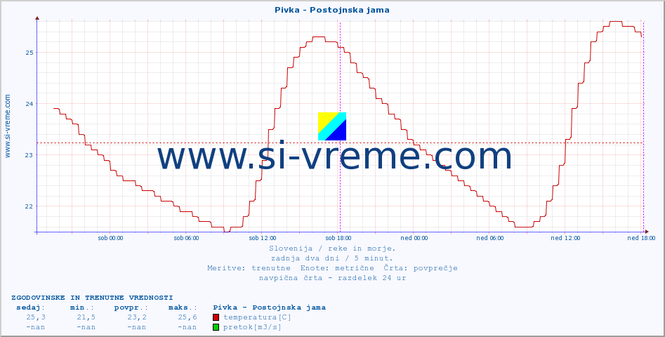 POVPREČJE :: Pivka - Postojnska jama :: temperatura | pretok | višina :: zadnja dva dni / 5 minut.