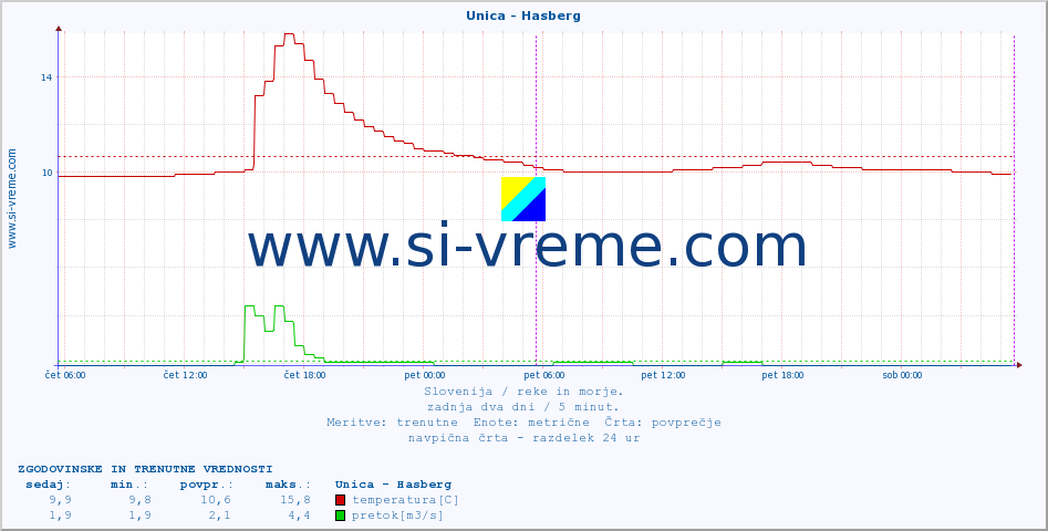 POVPREČJE :: Unica - Hasberg :: temperatura | pretok | višina :: zadnja dva dni / 5 minut.