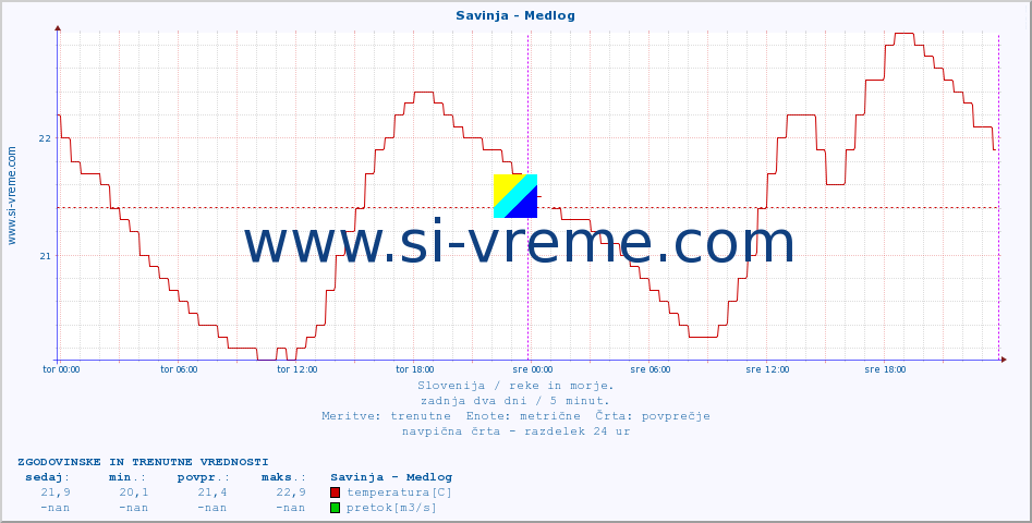 POVPREČJE :: Savinja - Medlog :: temperatura | pretok | višina :: zadnja dva dni / 5 minut.