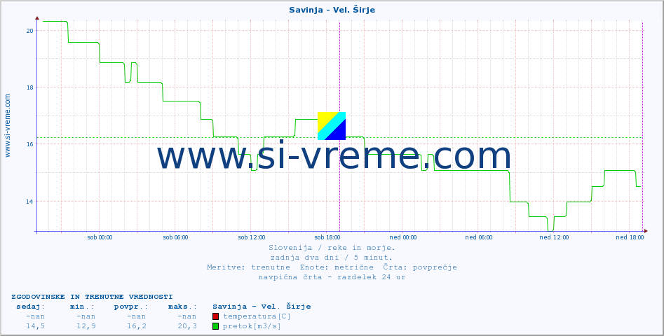 POVPREČJE :: Savinja - Vel. Širje :: temperatura | pretok | višina :: zadnja dva dni / 5 minut.