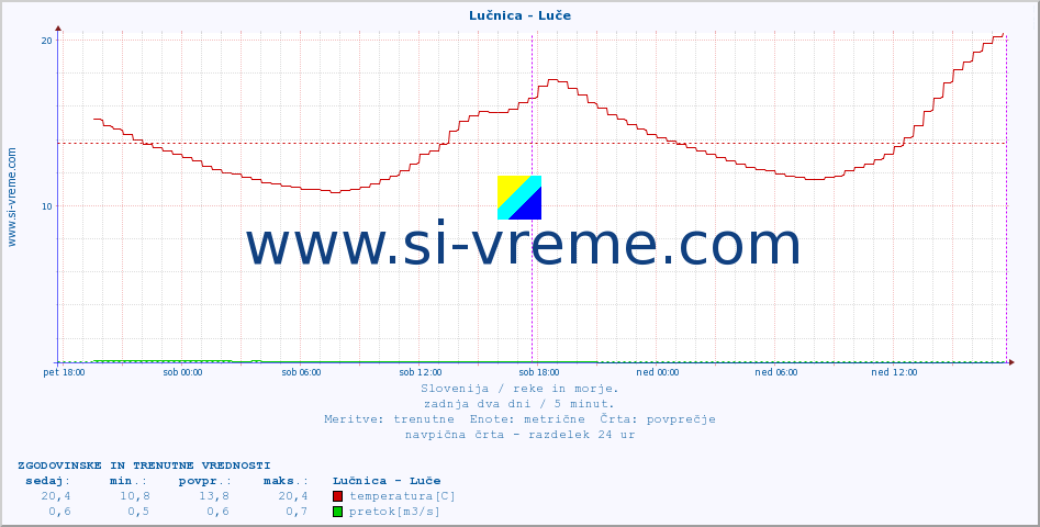 POVPREČJE :: Lučnica - Luče :: temperatura | pretok | višina :: zadnja dva dni / 5 minut.