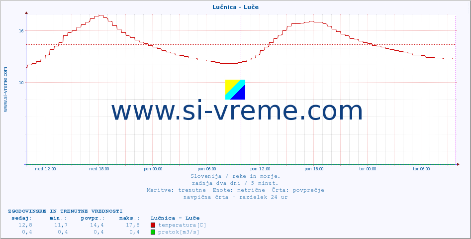 POVPREČJE :: Lučnica - Luče :: temperatura | pretok | višina :: zadnja dva dni / 5 minut.