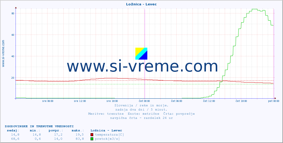 POVPREČJE :: Ložnica - Levec :: temperatura | pretok | višina :: zadnja dva dni / 5 minut.