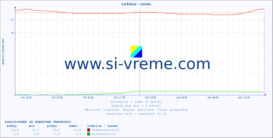 POVPREČJE :: Ložnica - Levec :: temperatura | pretok | višina :: zadnja dva dni / 5 minut.