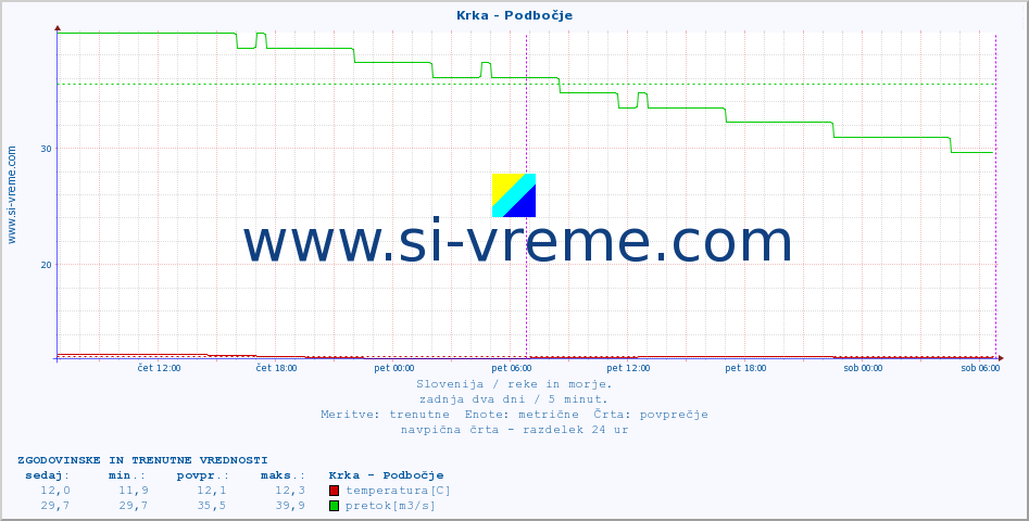 POVPREČJE :: Krka - Podbočje :: temperatura | pretok | višina :: zadnja dva dni / 5 minut.