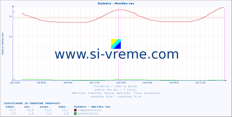 POVPREČJE :: Radešca - Meniška vas :: temperatura | pretok | višina :: zadnja dva dni / 5 minut.