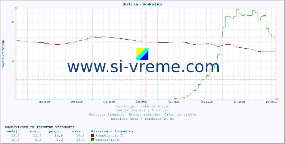 POVPREČJE :: Bistrica - Sodražica :: temperatura | pretok | višina :: zadnja dva dni / 5 minut.