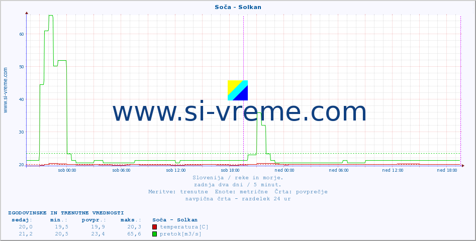 POVPREČJE :: Soča - Solkan :: temperatura | pretok | višina :: zadnja dva dni / 5 minut.