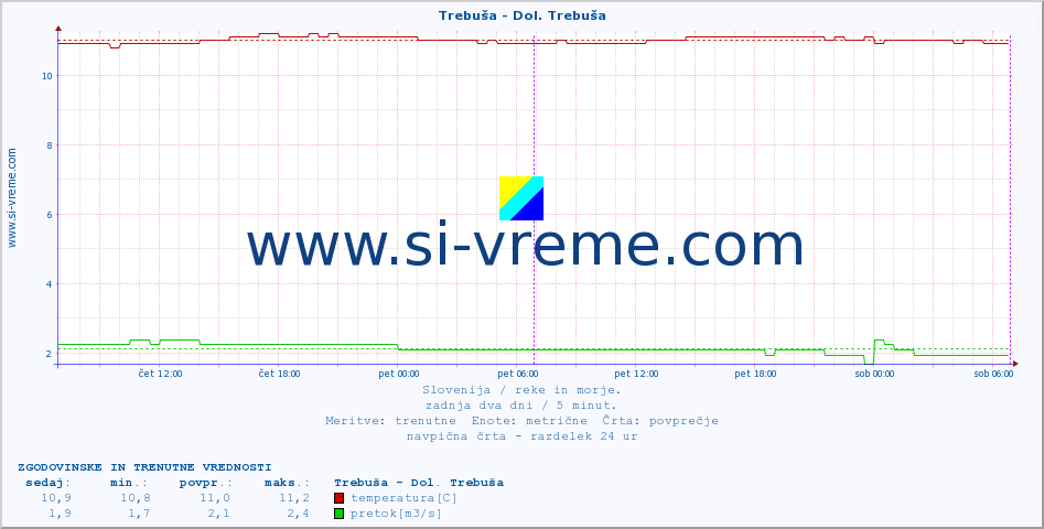 POVPREČJE :: Trebuša - Dol. Trebuša :: temperatura | pretok | višina :: zadnja dva dni / 5 minut.