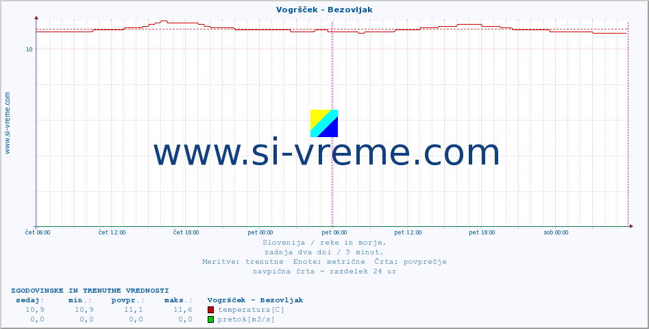 POVPREČJE :: Vogršček - Bezovljak :: temperatura | pretok | višina :: zadnja dva dni / 5 minut.