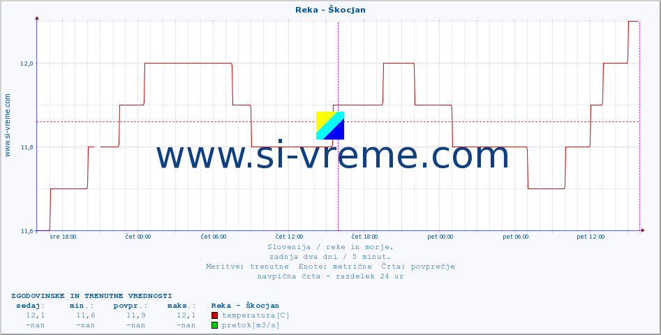 POVPREČJE :: Reka - Škocjan :: temperatura | pretok | višina :: zadnja dva dni / 5 minut.