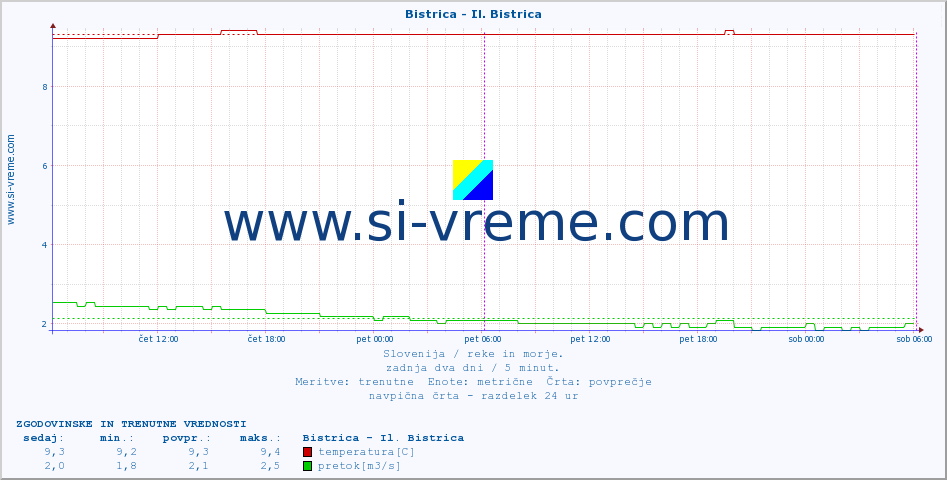 POVPREČJE :: Bistrica - Il. Bistrica :: temperatura | pretok | višina :: zadnja dva dni / 5 minut.