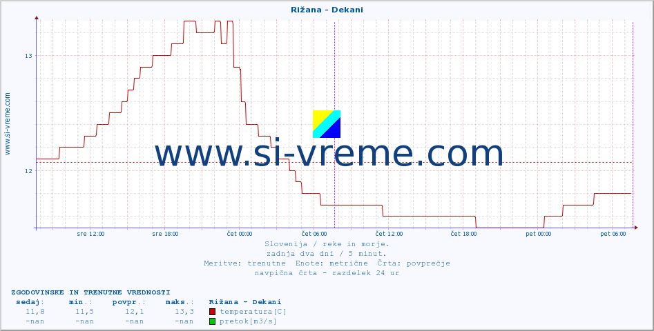 POVPREČJE :: Rižana - Dekani :: temperatura | pretok | višina :: zadnja dva dni / 5 minut.