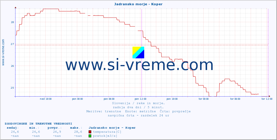 POVPREČJE :: Jadransko morje - Koper :: temperatura | pretok | višina :: zadnja dva dni / 5 minut.