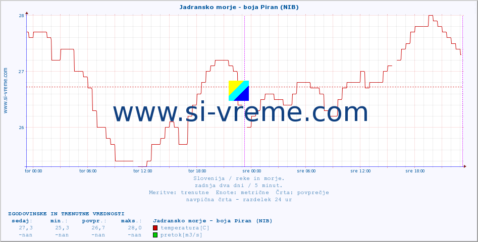 POVPREČJE :: Jadransko morje - boja Piran (NIB) :: temperatura | pretok | višina :: zadnja dva dni / 5 minut.
