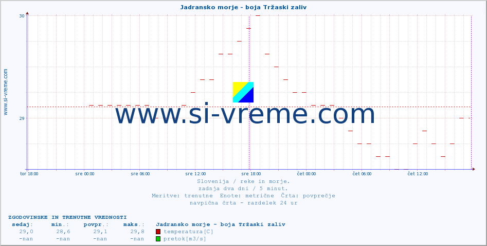 POVPREČJE :: Jadransko morje - boja Tržaski zaliv :: temperatura | pretok | višina :: zadnja dva dni / 5 minut.