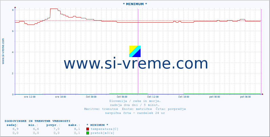 POVPREČJE :: * MINIMUM * :: temperatura | pretok | višina :: zadnja dva dni / 5 minut.