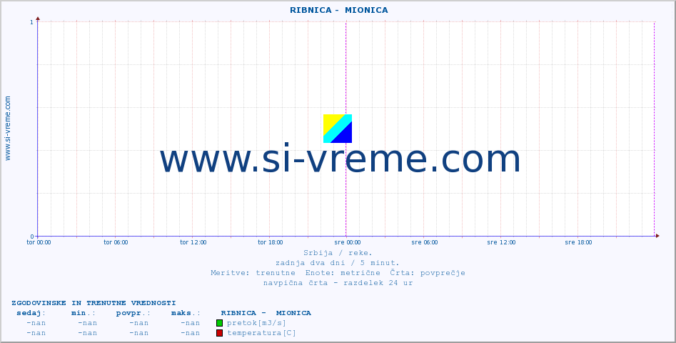 POVPREČJE ::  RIBNICA -  MIONICA :: višina | pretok | temperatura :: zadnja dva dni / 5 minut.