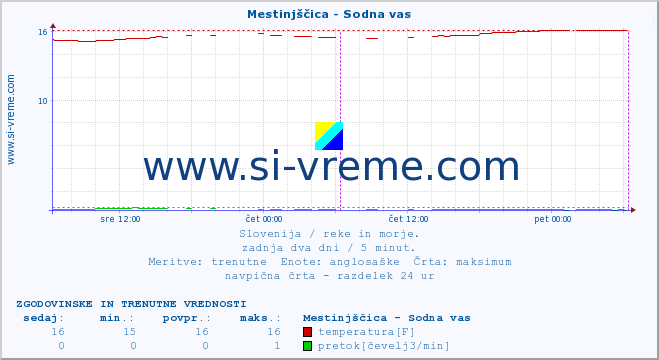 POVPREČJE :: Mestinjščica - Sodna vas :: temperatura | pretok | višina :: zadnja dva dni / 5 minut.